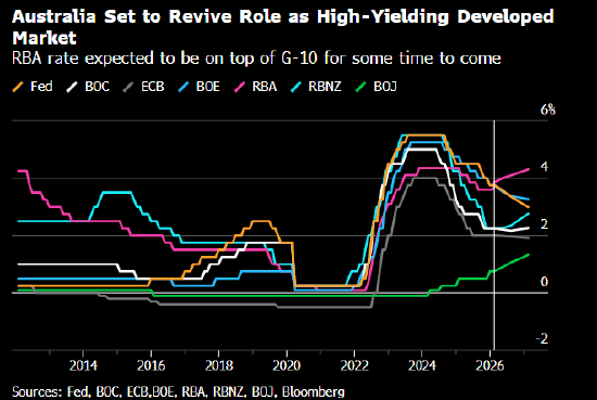 澳大利亚利率政策U型转向之际 央行判断经济前景发生实质性转变 第1张 澳大利亚利率政策U型转向之际 央行判断经济前景发生实质性转变 第1张