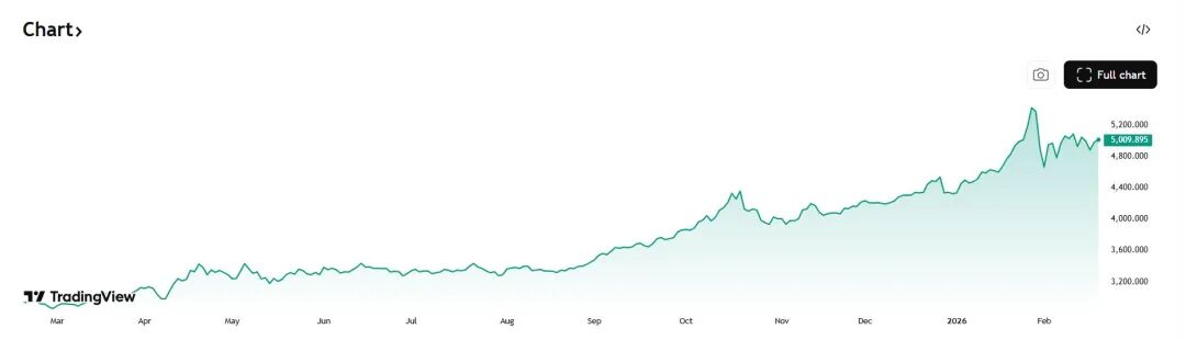 “黄金将取代美元”，“末日博士”彼得·希夫：金价飙升是美国新一轮危机的前兆，后续有望冲上7000美元  第3张