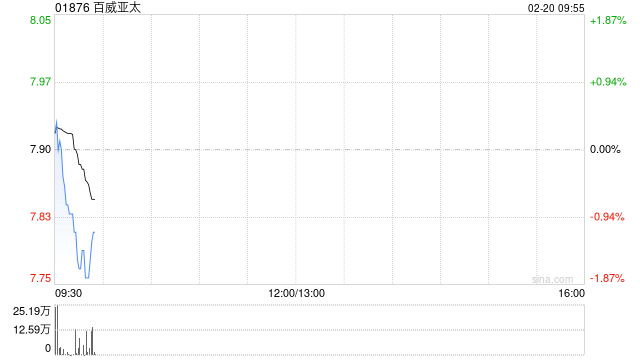 百威亚太授出自选股份及受限制股份单位 第1张 百威亚太授出自选股份及受限制股份单位 第1张