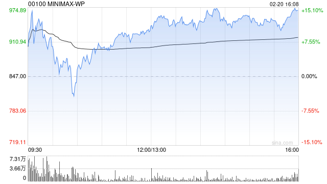 中金:首予MINIMAX-WP“跑赢行业”评级 目标价1109港元 第1张 中金:首予MINIMAX-WP“跑赢行业”评级 目标价1109港元 第1张