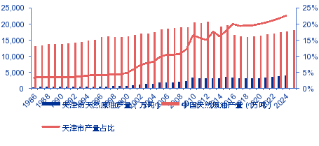 【申万宏源研究春节见闻】天津:以油田为基,石化产业迈向高质量发展新阶段 第2张 【申万宏源研究春节见闻】天津:以油田为基,石化产业迈向高质量发展新阶段 第2张