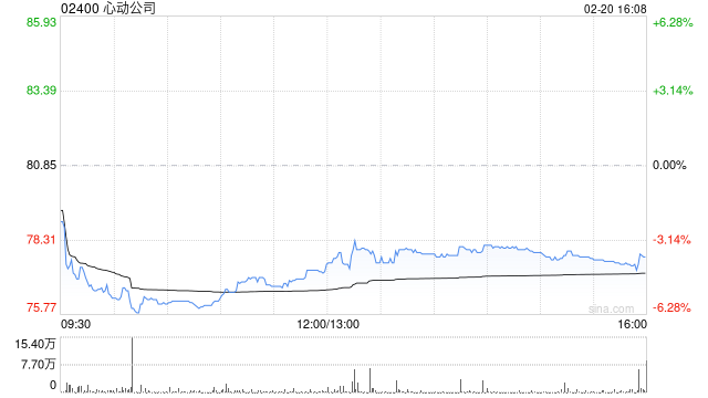 心动公司于2月20日斥资494.67万港元回购6.4万股  第1张
