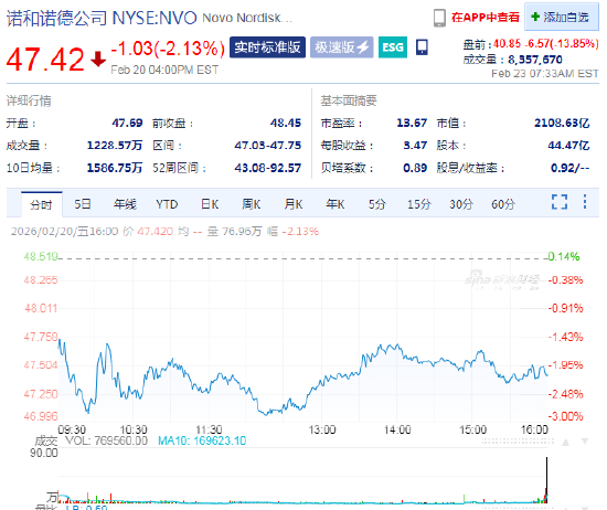 诺和诺德盘前跌13.8% 减肥药临床试验不敌礼来产品  第1张
