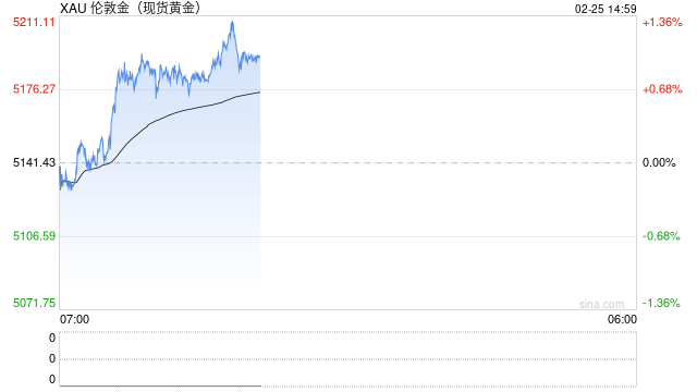 特朗普话音刚落金价又飙了！投行预测：若美伊开战，黄金冲到5800！  第2张