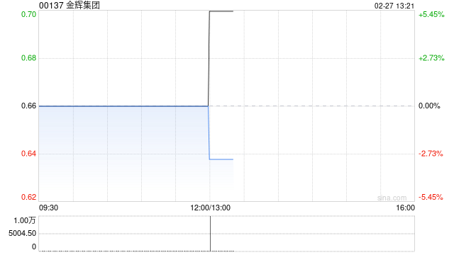 金辉集团：Jinhui Shipping年度净利1254.4万美元 同比减少47.74%  第1张