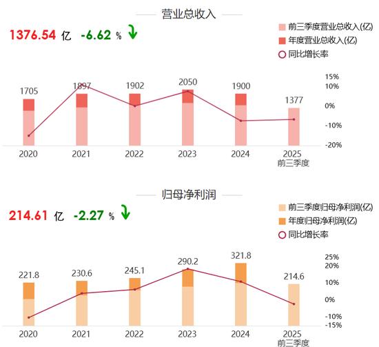 高瓴减持格力,赚了还是赔了? 第4张 高瓴减持格力,赚了还是赔了? 第4张