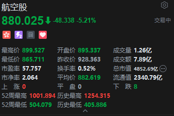 港股航空股下挫 南航跌超7% 中东地缘政治紧张 油价暴涨或推升燃油成本  第2张