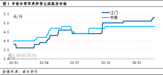 节后陆续复工,苹果好差货两极分化愈加明显 第3张 节后陆续复工,苹果好差货两极分化愈加明显 第3张