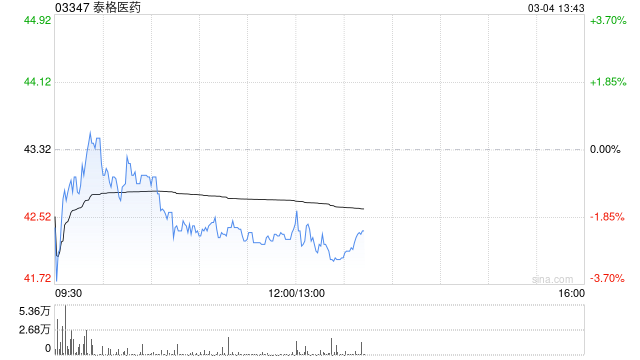 大和:升泰格医药目标价至45港元 上调收入预测 第1张 大和:升泰格医药目标价至45港元 上调收入预测 第1张