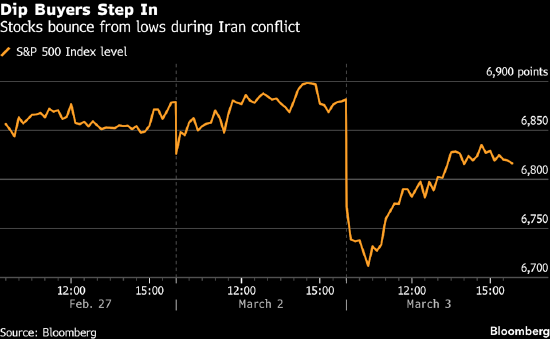 华尔街策略师警告:不要押注特朗普会挽救受伊朗战争冲击的股市 第1张 华尔街策略师警告:不要押注特朗普会挽救受伊朗战争冲击的股市 第1张