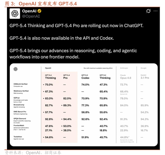 招商证券:OpenClaw热度持续提升,算力云服务仍是最确定方向,继续强烈推荐 第3张 招商证券:OpenClaw热度持续提升,算力云服务仍是最确定方向,继续强烈推荐 第3张