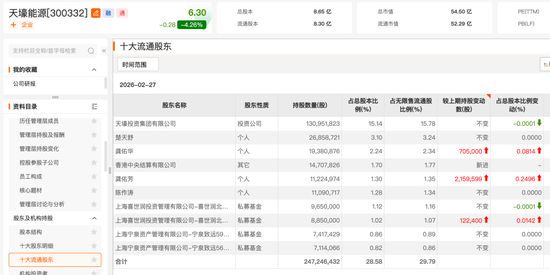 杨东、董承非,最新持仓曝光 第1张 杨东、董承非,最新持仓曝光 第1张