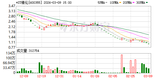 *ST精伦面临退市风险:市值跌破5亿元且2025年业绩预亏 第1张 *ST精伦面临退市风险:市值跌破5亿元且2025年业绩预亏 第1张