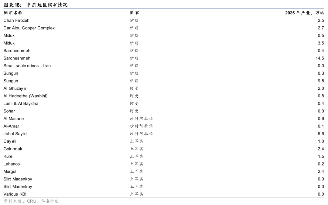 华泰有色：中东地缘冲击下的“困”“扰”  第17张