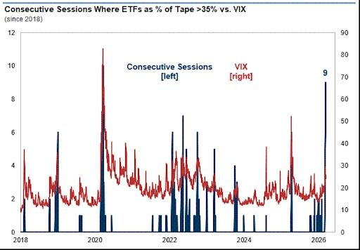 危机征兆!全球市场“压力指数”逼近去年4月“关税冲击”水平 第2张 危机征兆!全球市场“压力指数”逼近去年4月“关税冲击”水平 第2张