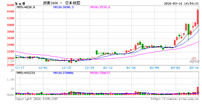 光大期货0316热点追踪:地缘局势放大盘面波动,沥青逼近涨停 第2张 光大期货0316热点追踪:地缘局势放大盘面波动,沥青逼近涨停 第2张