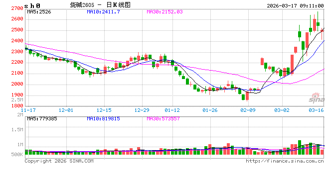 开盘|国内商品期货开盘，烧碱主力合约跌超4%  第2张