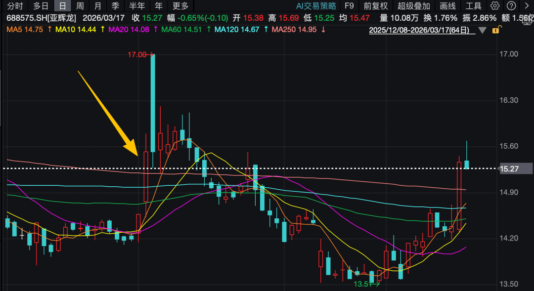 在互动平台“自问自答”，导致股价大涨！证监会：罚！  第2张