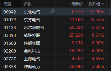 港股收评：恒指涨0.61%站上26000点 科指涨0.01% 电力设备股强势 AI应用股活跃 Minimax涨超19%  第3张