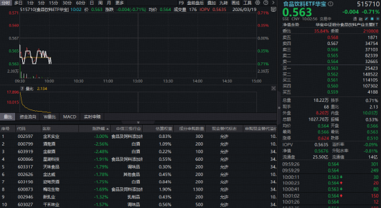 吃喝板块随市回调，华宝基金食品饮料ETF（515710）低位震荡！机构：白酒至暗时刻已过，2026年有望持续复苏  第1张