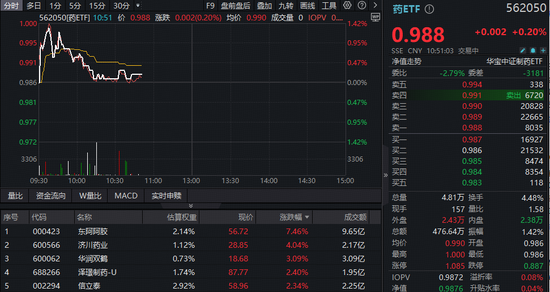 创新药冲高回落,机构提示板块见底信号!华宝基金港股通创新药ETF(520880)、药ETF逆市飘红 第2张 创新药冲高回落,机构提示板块见底信号!华宝基金港股通创新药ETF(520880)、药ETF逆市飘红 第2张