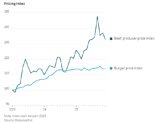 牛肉价格飙升，快餐连锁却争相推出优惠折扣  第3张