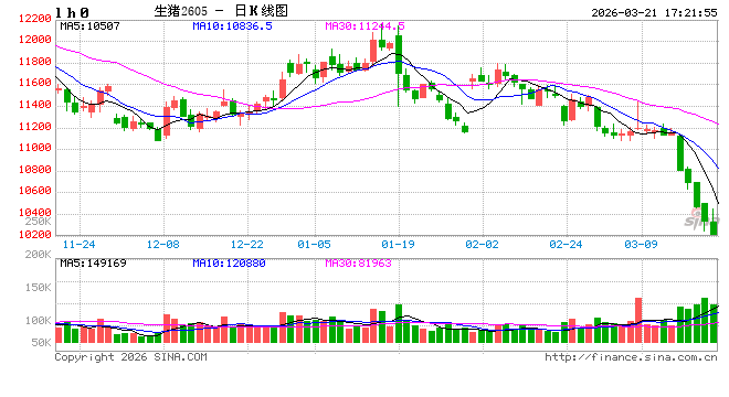 价格周报|猪价继续逼近10元/公斤关口,产能消化缓慢或拉长磨底时间 第2张 价格周报|猪价继续逼近10元/公斤关口,产能消化缓慢或拉长磨底时间 第2张