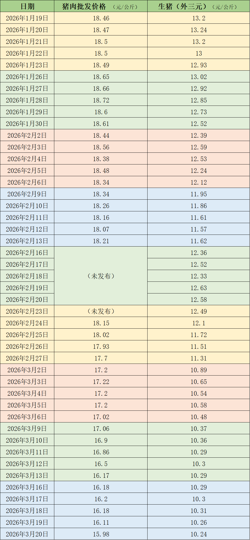 价格周报|猪价继续逼近10元/公斤关口,产能消化缓慢或拉长磨底时间 第3张 价格周报|猪价继续逼近10元/公斤关口,产能消化缓慢或拉长磨底时间 第3张