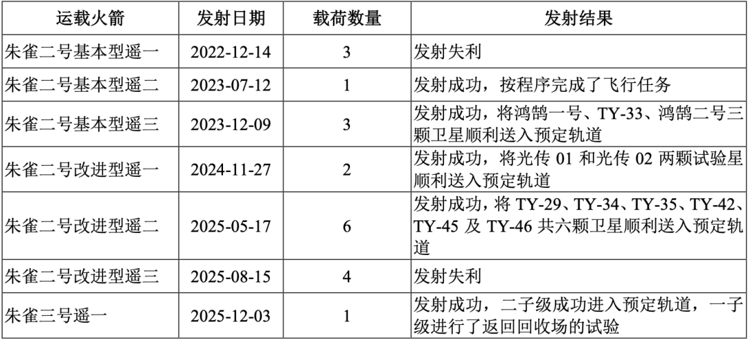 商业航天“五小龙”,谁是“中国版SpaceX”? 第3张 商业航天“五小龙”,谁是“中国版SpaceX”? 第3张