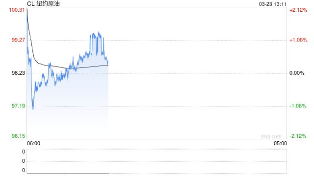 长安期货范磊:第四周冲突维持,油价关注三重因素变化 第2张 长安期货范磊:第四周冲突维持,油价关注三重因素变化 第2张