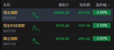 港股午评:三大指数均跌超3% 科网股、黄金股普跌 航空股下挫 赤峰黄金跌近25% 第2张 港股午评:三大指数均跌超3% 科网股、黄金股普跌 航空股下挫 赤峰黄金跌近25% 第2张