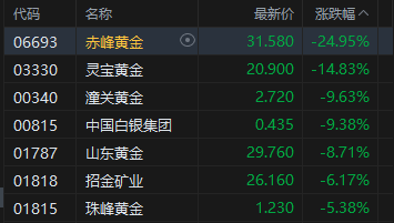 港股午评:三大指数均跌超3% 科网股、黄金股普跌 航空股下挫 赤峰黄金跌近25% 第4张 港股午评:三大指数均跌超3% 科网股、黄金股普跌 航空股下挫 赤峰黄金跌近25% 第4张
