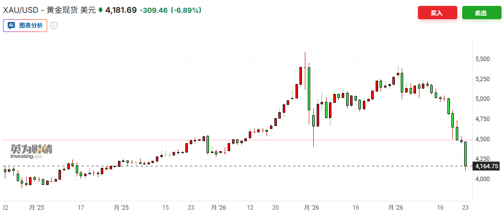 金价九连跌一度失守4100美元关口 投资者逃离避险交易 第3张 金价九连跌一度失守4100美元关口 投资者逃离避险交易 第3张