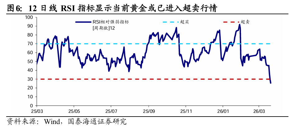 地缘越乱、金价越跌？这轮反常行情藏着什么信号？  第4张