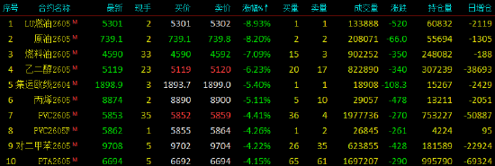 收评|国内期货主力合约涨跌不一 碳酸锂涨超6%  第3张