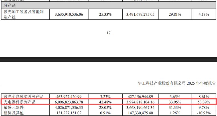 光模块“牛股”华工科技2025年净赚近15亿元仍不及机构预期，光电器件系列产品毛利率增长近5个百分点  第3张