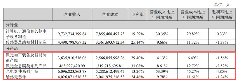 光模块“牛股”华工科技2025年净赚近15亿元仍不及机构预期，光电器件系列产品毛利率增长近5个百分点  第6张
