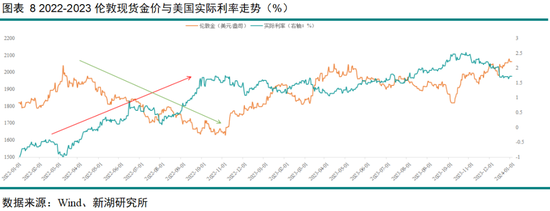 黄金深度专题：重演2022？—黄金的短期回调与长期信仰  第9张