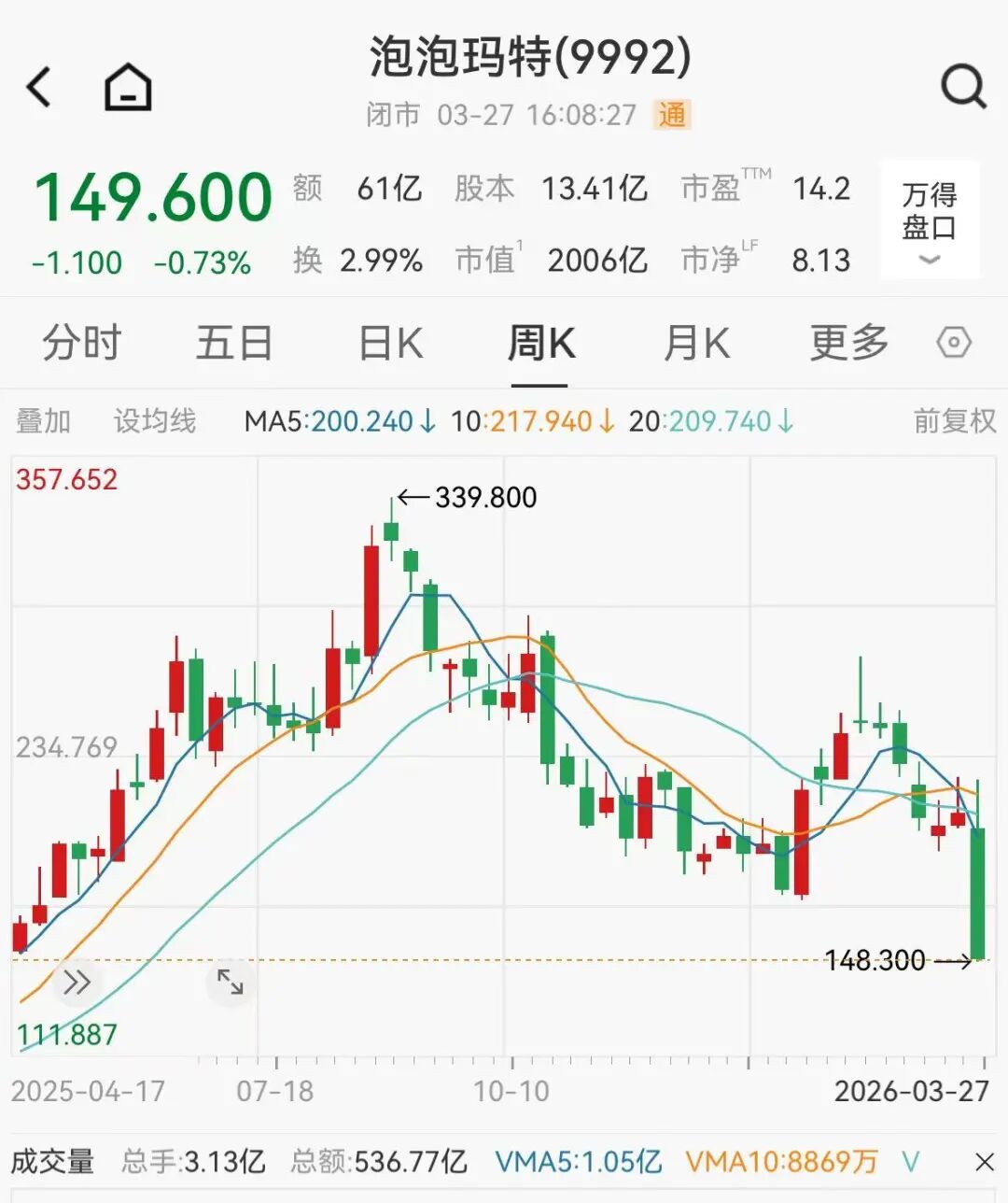 基金集体撤离泡泡玛特 第2张 基金集体撤离泡泡玛特 第2张