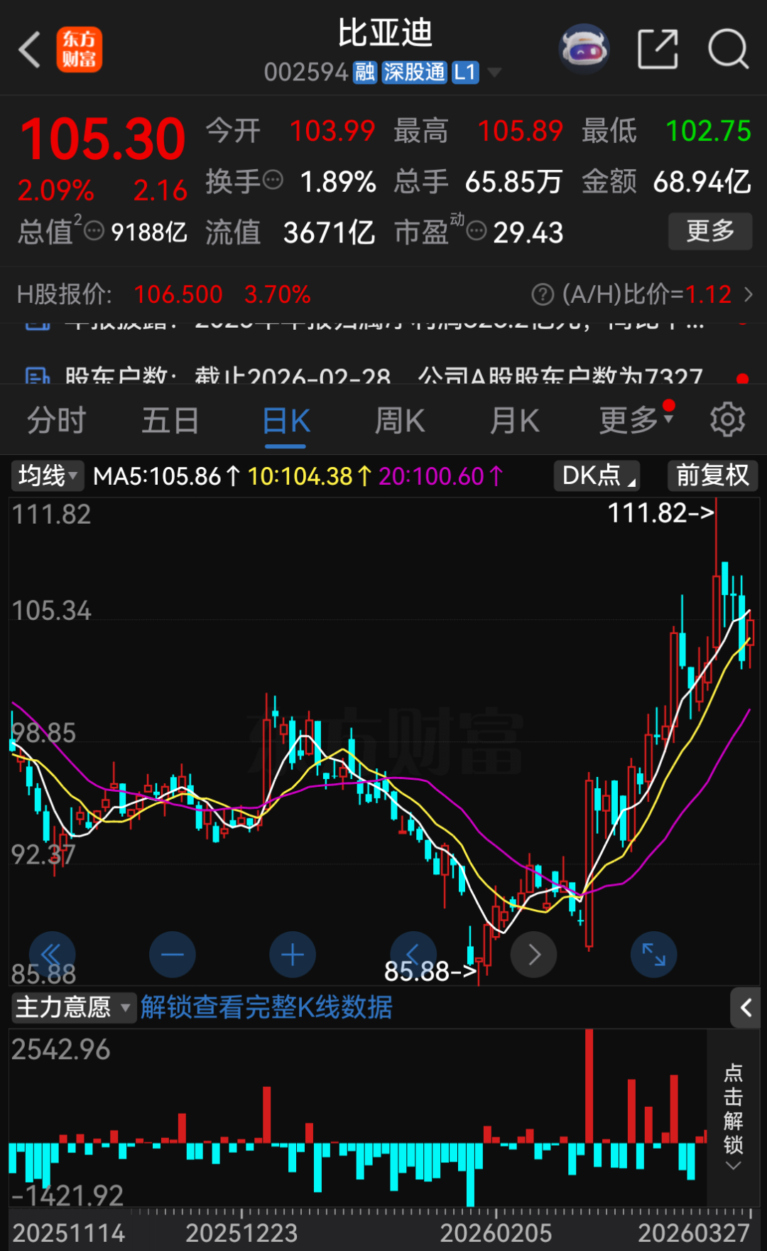 “淘汰赛”!比亚迪“增收不增利”,年度拟现金分红总额大缩水 第2张 “淘汰赛”!比亚迪“增收不增利”,年度拟现金分红总额大缩水 第2张