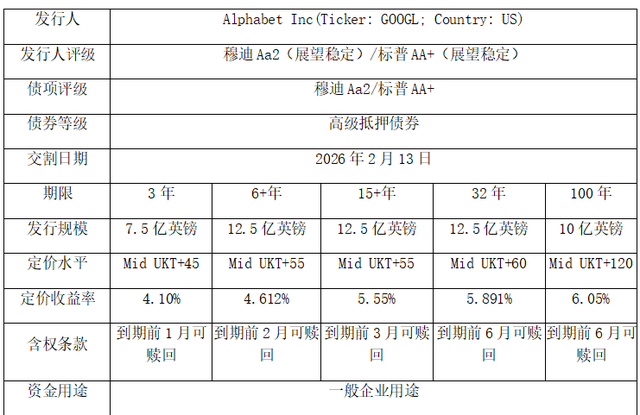 百年债券的“神话”:谷歌的AI豪赌 第2张 百年债券的“神话”:谷歌的AI豪赌 第2张