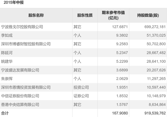超级牛散现身，持仓市值近10亿元  第3张