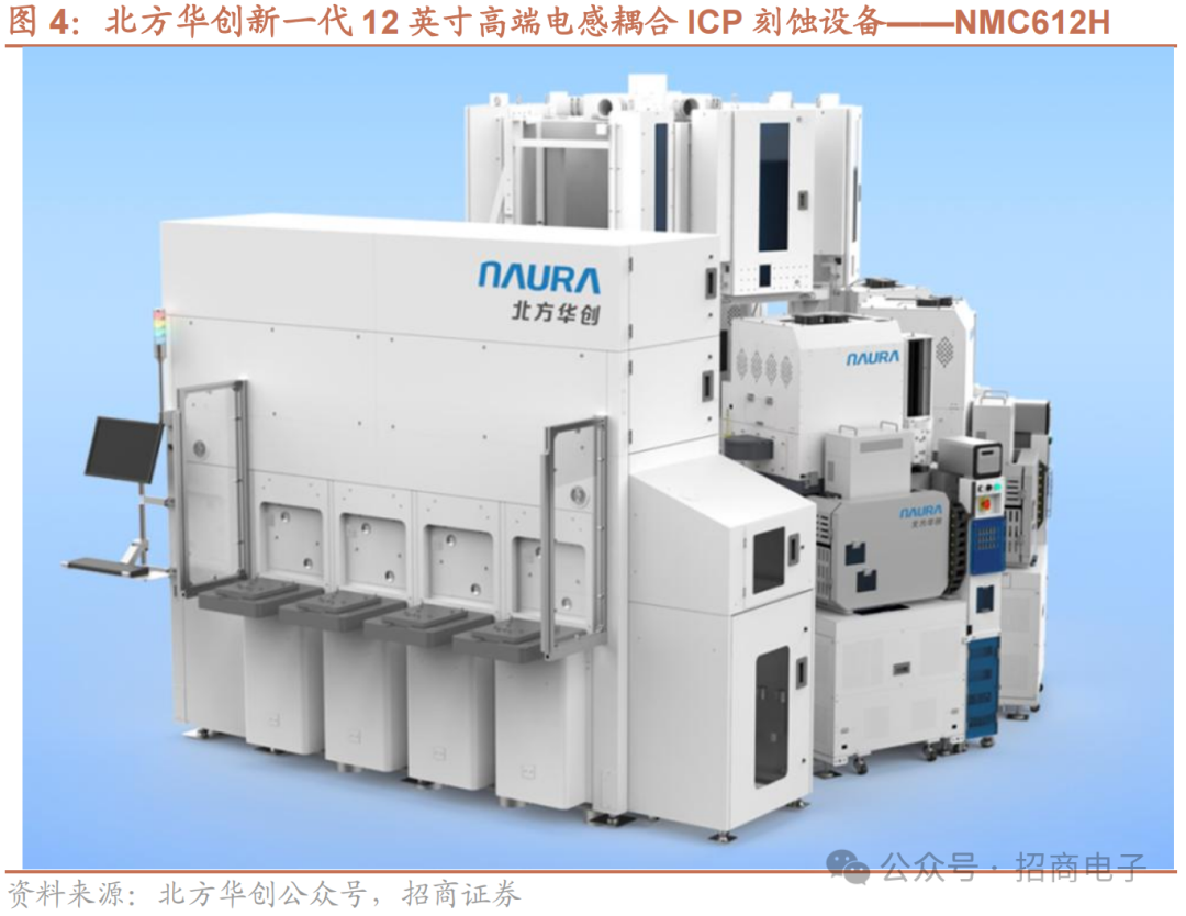 【招商电子】半导体SEMICON大会跟踪报告:AI加速市场空间持续增长,国产设备新品聚焦先进制程及先进封装 第6张 【招商电子】半导体SEMICON大会跟踪报告:AI加速市场空间持续增长,国产设备新品聚焦先进制程及先进封装 第6张