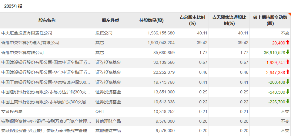 主权财富基金,A股持仓出炉 第4张 主权财富基金,A股持仓出炉 第4张