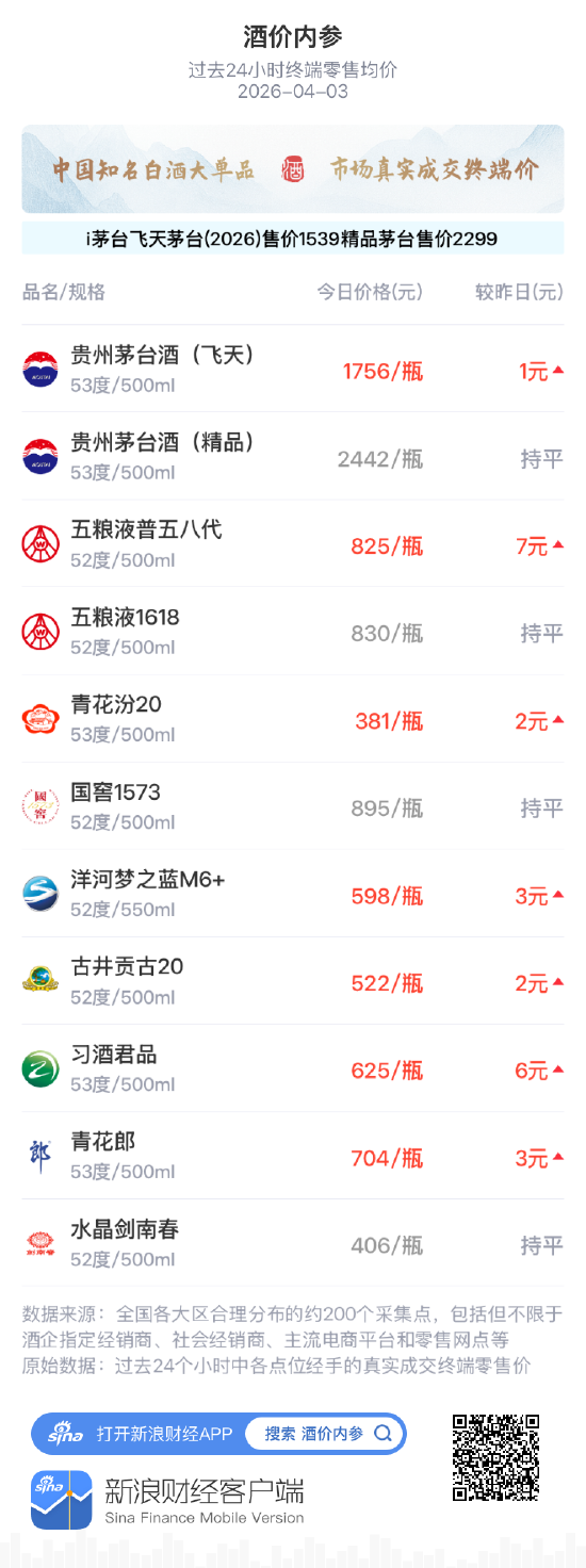 酒价内参4月3日价格发布 青花汾20上涨2元  第1张