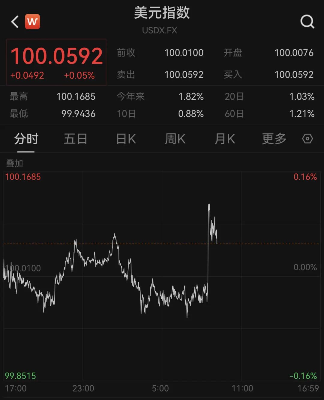 短线拉升！美联储，降息大消息！美国发布重磅数据  第1张