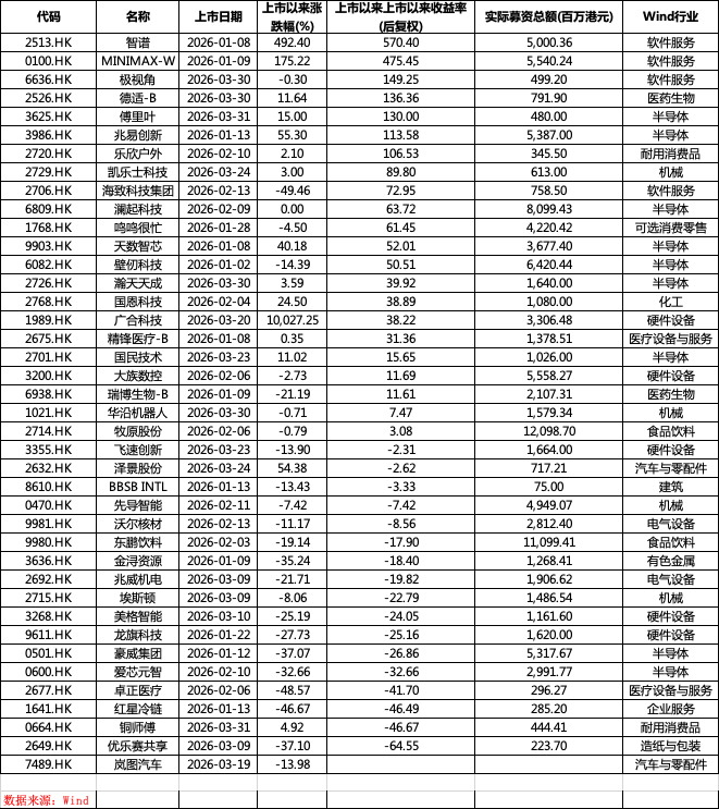 港股一季度IPO募资额涨489%逼近1100亿港元,科技股唱主角 第3张 港股一季度IPO募资额涨489%逼近1100亿港元,科技股唱主角 第3张