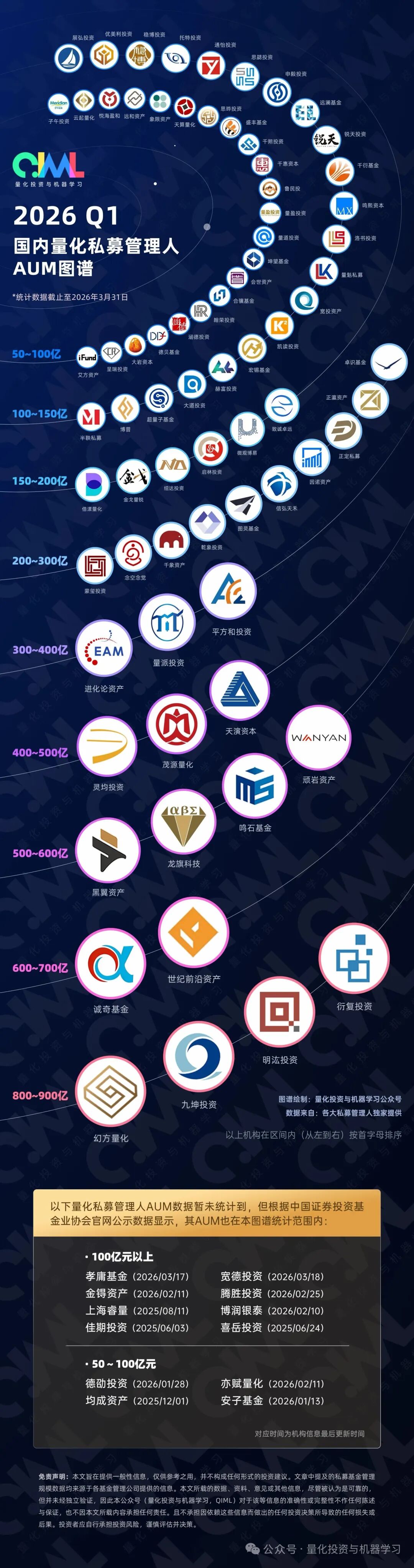 杀疯了！量化基金集体狂飙，四家“顶流”私募规模均超800亿元，百亿级已超50家，谁在投资？  第2张