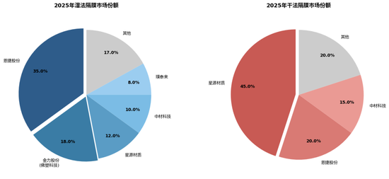 近五年深调后，锂电池隔膜行业即将反转了吗？  第2张