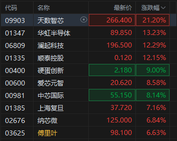 港股半导体板块走强，天数智芯涨超21%，机构看好半导体设备自主可控  第2张